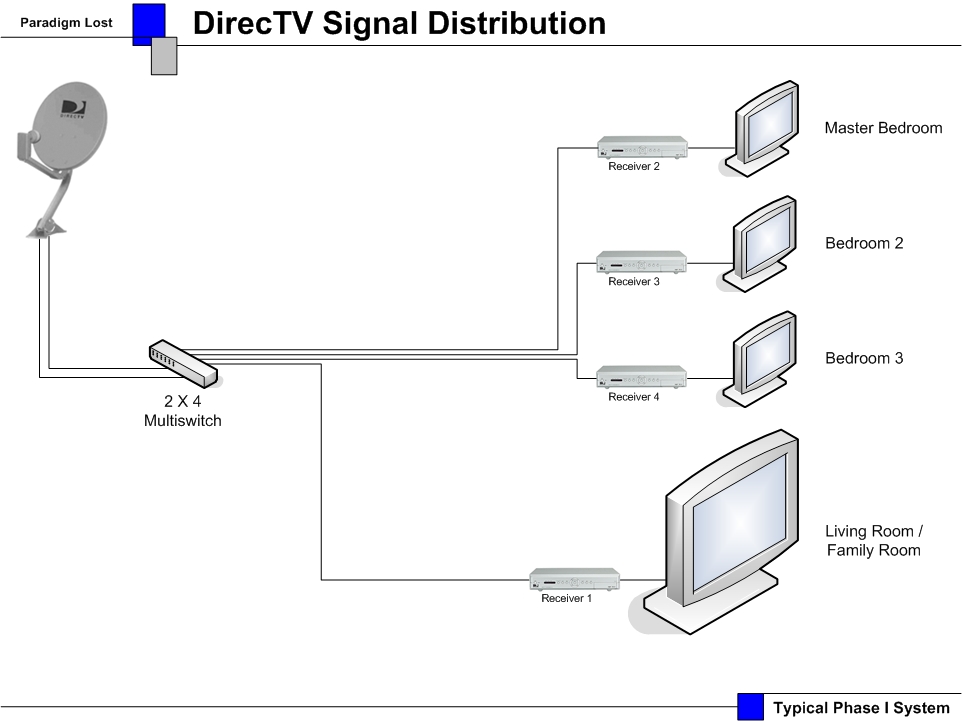 How To Install Home Theater To Directv System Installation